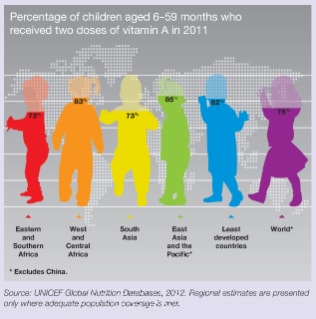 Percentage of Children Aged 6 to 59 Months two Doses Vitamin A 2011