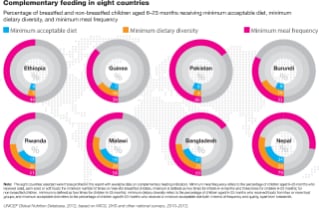 Complementary Feeding in Eight Countries