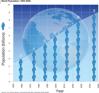 World Population 1950 to 2050