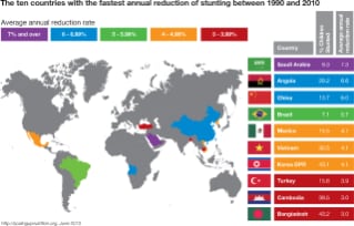 Ten Countries with Fastest Stunting Reduction