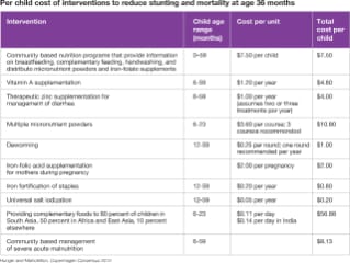 Child Cost of Intervention to Reduce Stunting Morality 36 Months