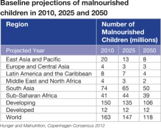 Projections Malnourished Children 2010, 2025, 2050
