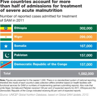 Five Counties Admissions and Treatment Malnutrition 2011