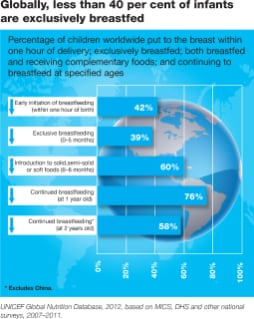 Percentage Breastfed Children Worldwide